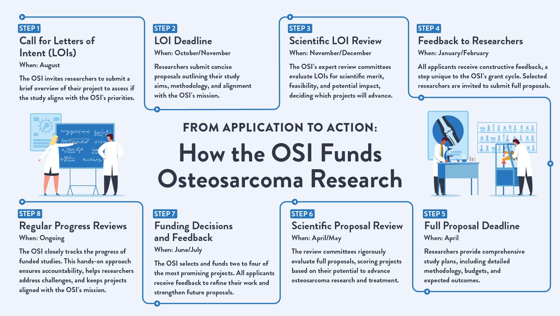 Infographic of the grant cycle process from application to action